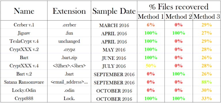 List of ransomware decryption tools – DiskTuna // Photo Repair & Photo ...