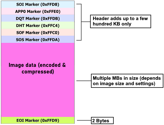 JPEG file structure of an intact file.